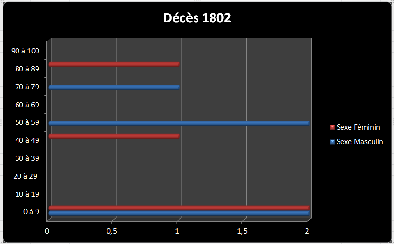 Dc 1802