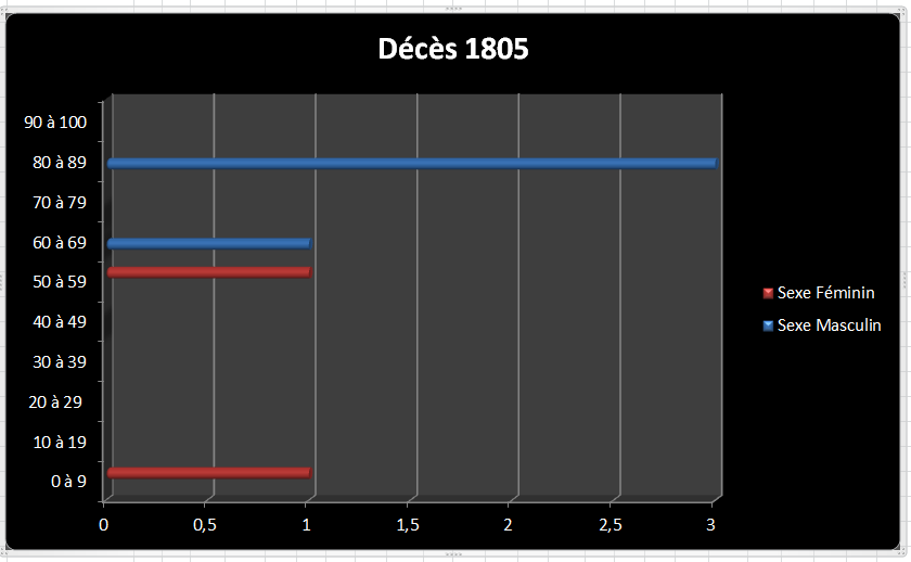 Dc 1805
