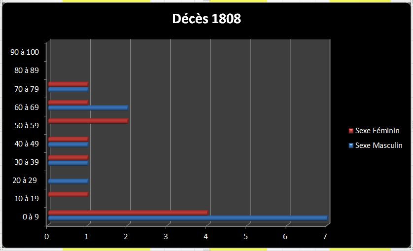 Dc 1808