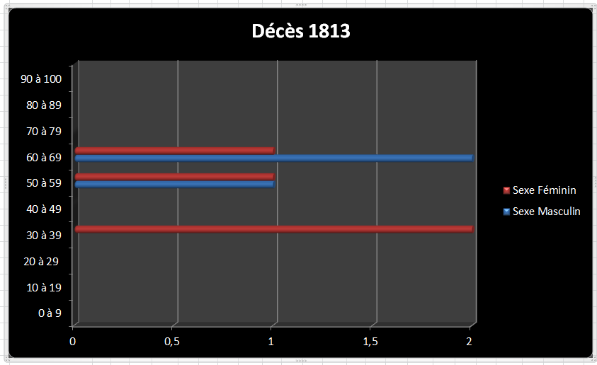 Dc 1813