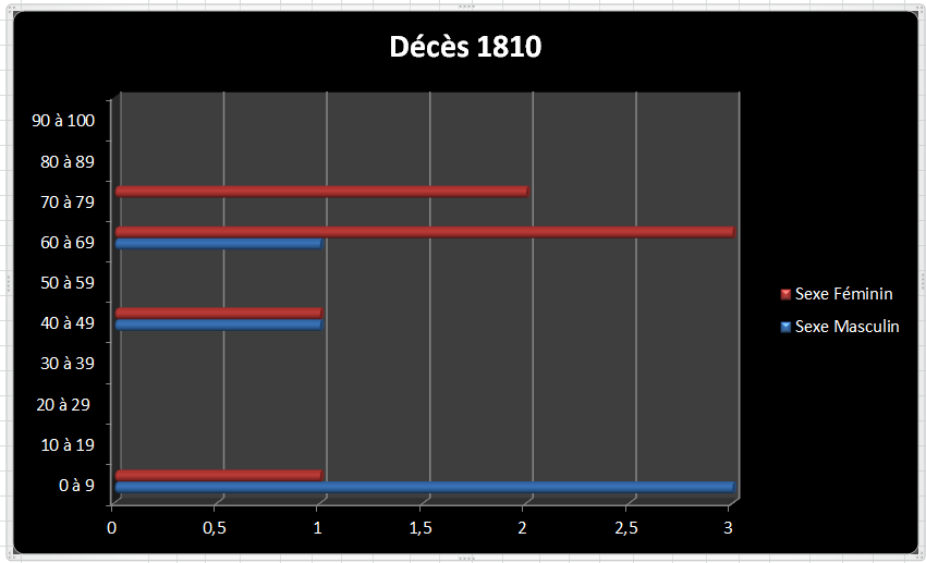 Dc 1810