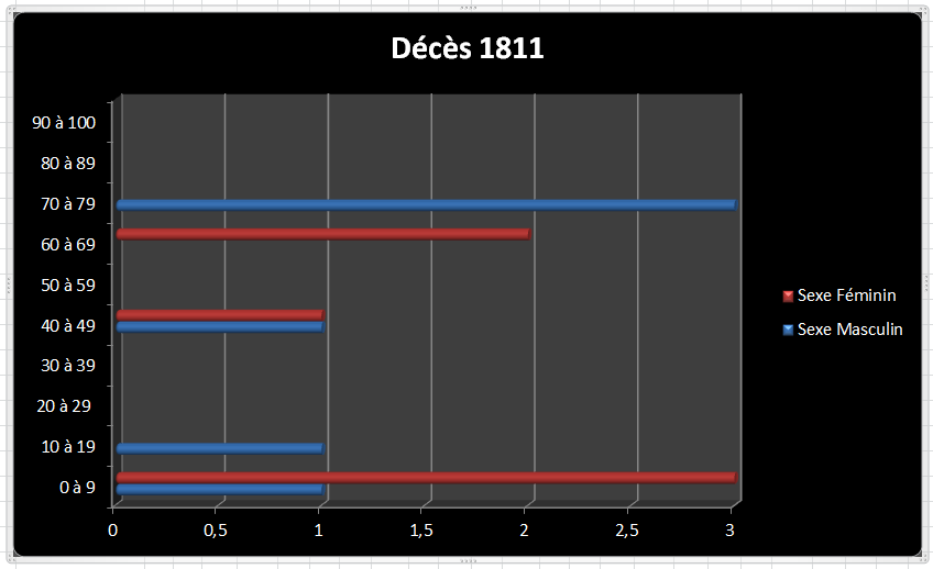 Dc 1811