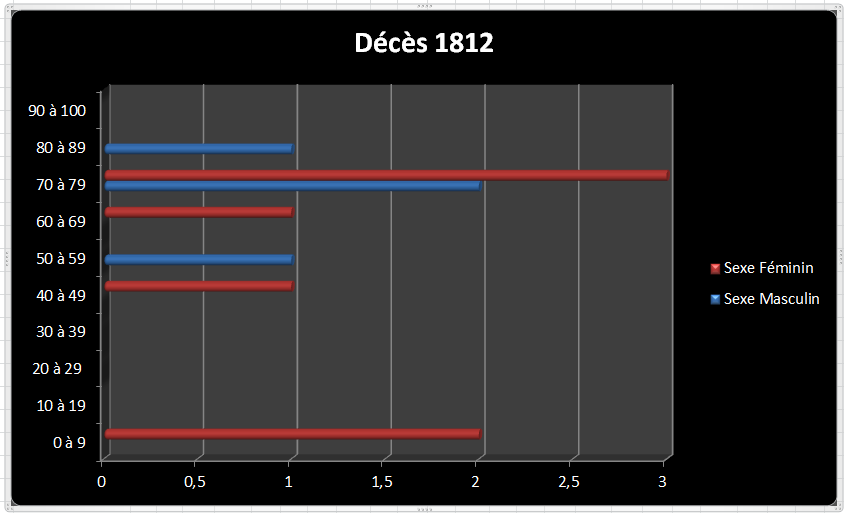 Dc 1812