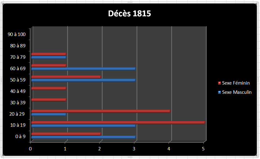 Dc 1815