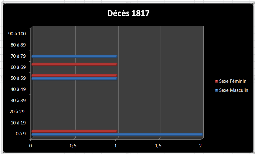 Dc 1817