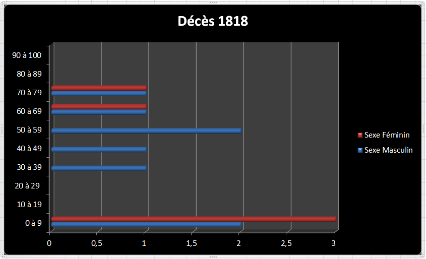 Dc 1818