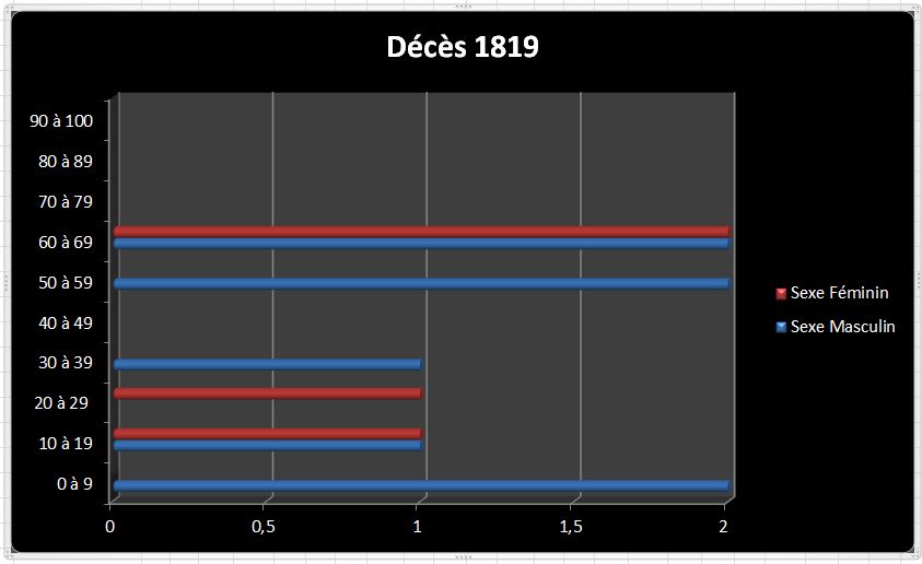 Dc 1819
