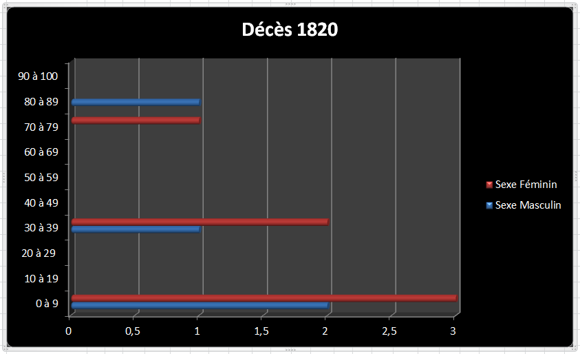 Dc 1820