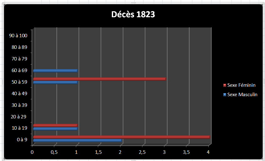 Dc 1823