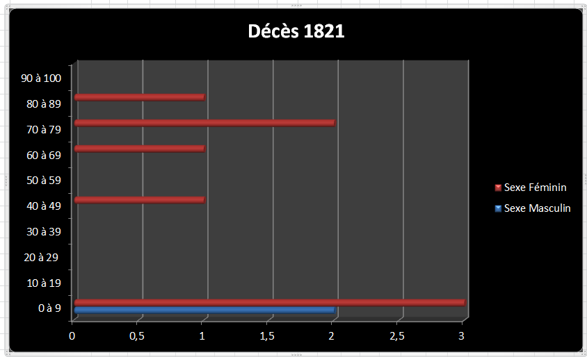 Dc 1821