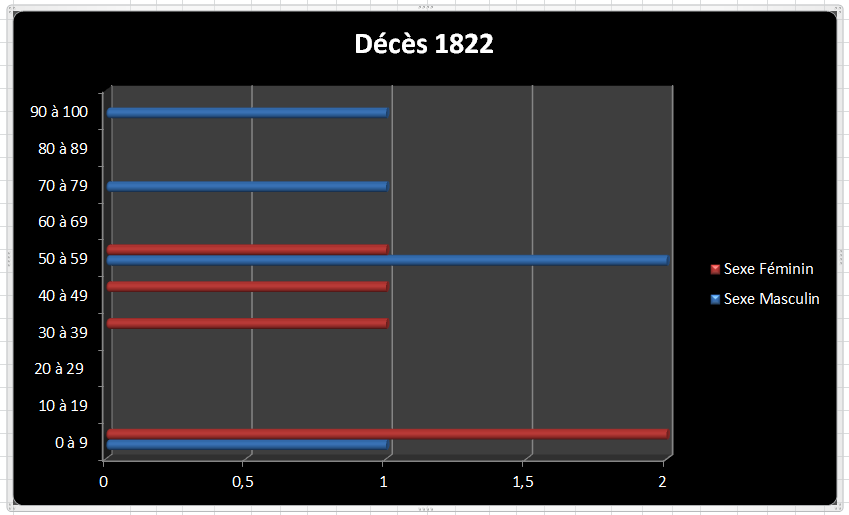 Dc 1822