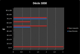 Dc 1830