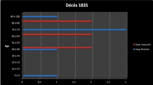 Dc 1835