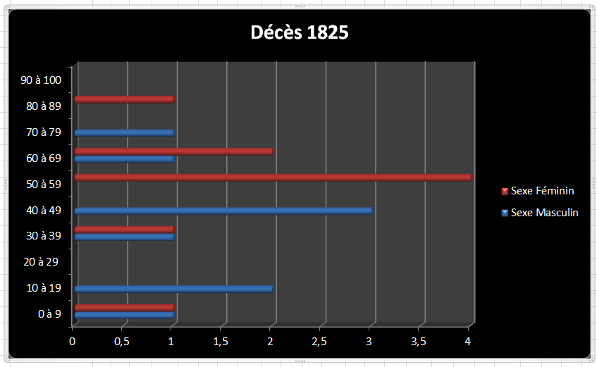 Dc 1825