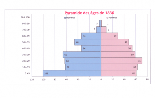 Pyramide 1836